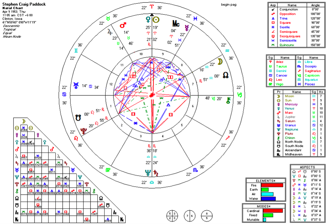 Stephen Paddok natal chart