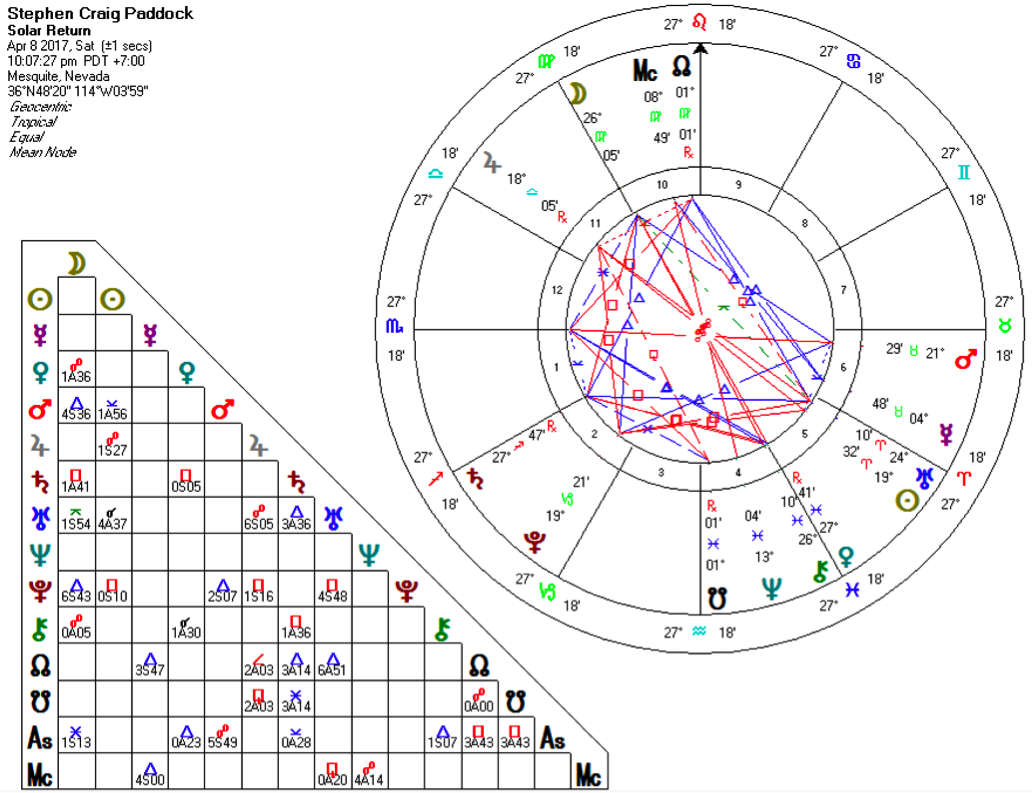 stephen paddok solar return chart